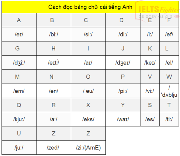 Bảng chữ c&aacute;i tiếng Anh c&oacute; phi&ecirc;n &acirc;m