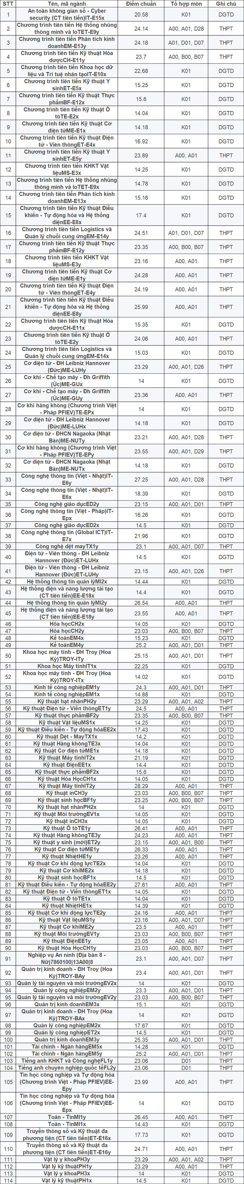 điểm chuẩn đại học b&aacute;ch khoa h&agrave; nội