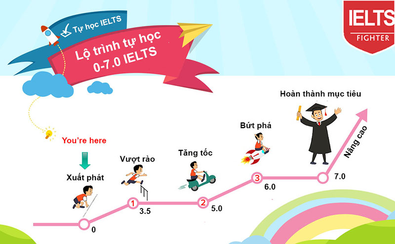 Lộ tr&igrave;nh tự học IELTS 7.0