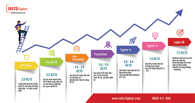 Khóa học IELTS 7.0 TRỌN GÓI từ IELTS Fighter  - 1