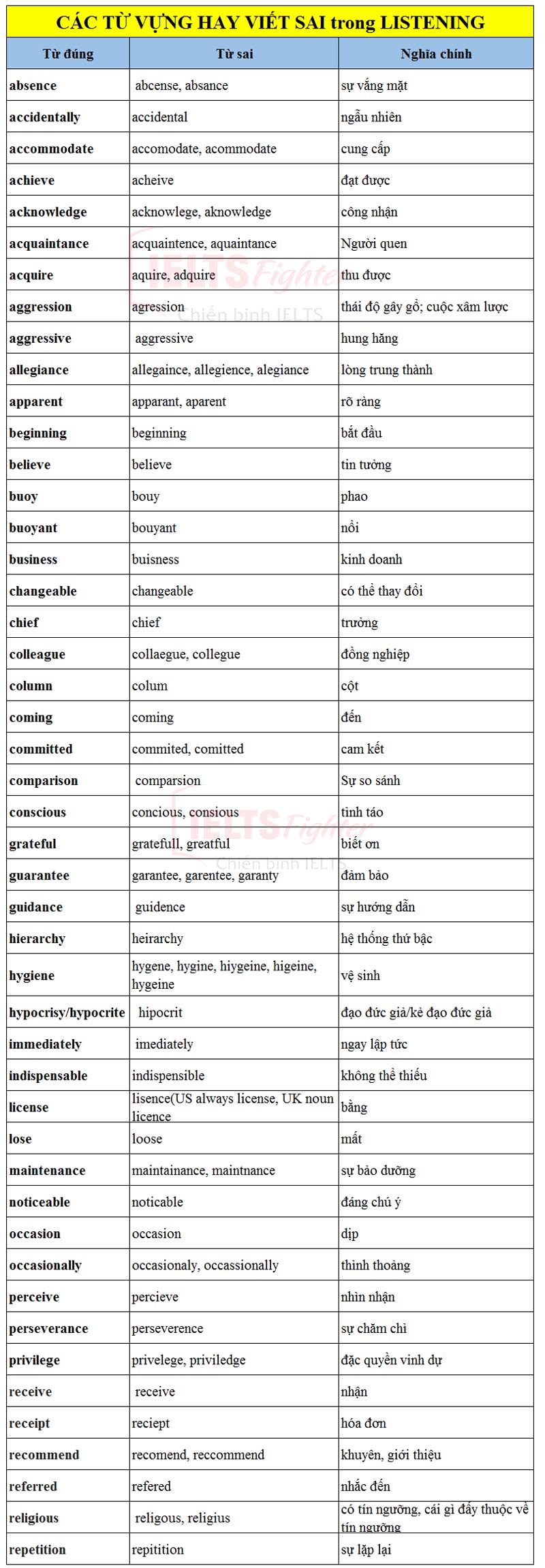 c&aacute;c từ hay viết sai ch&iacute;nh tả trong listening
