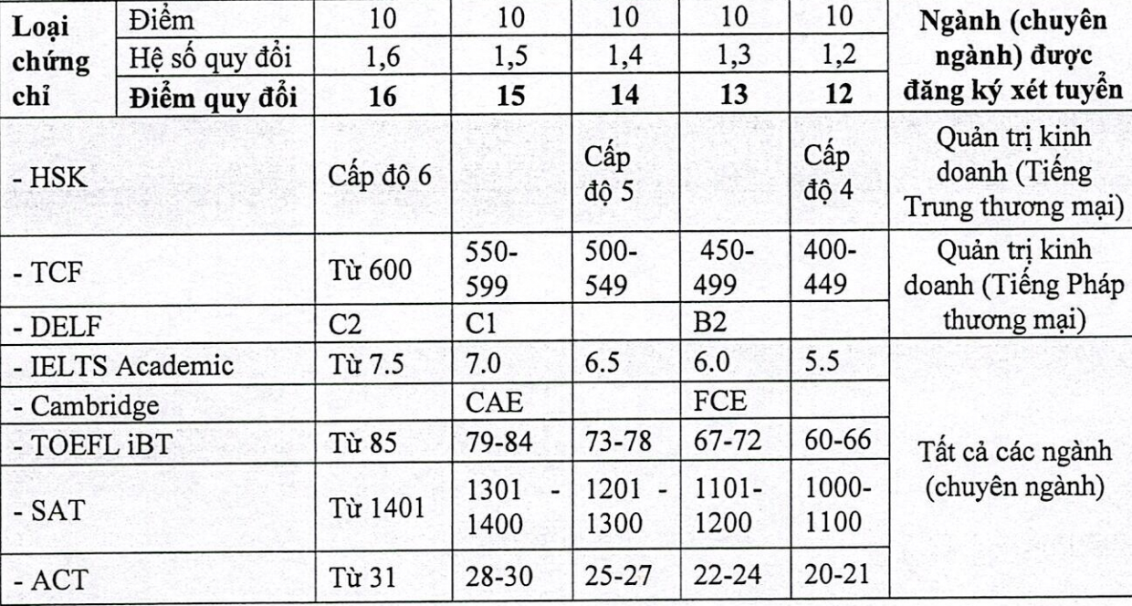đổi điểm IELTS