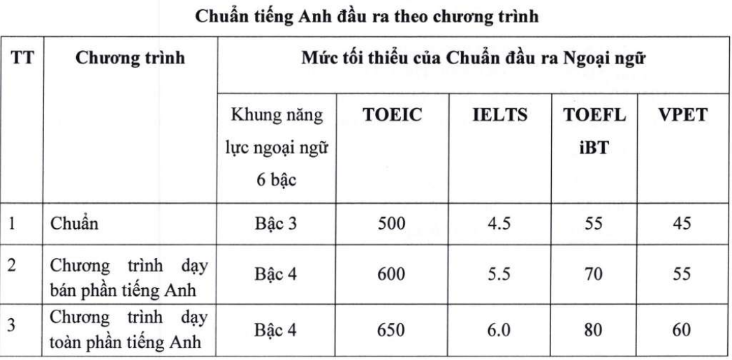 quy chuẩn đầu ra ngoại ngữ
