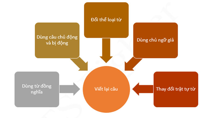 C&aacute;ch viết lại c&acirc;u trong tiếng Anh 1