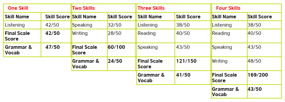 C&aacute;ch t&iacute;nh điểm chứng chỉ APTIS