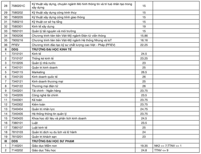 Điểm chuẩn Đại học Đ&agrave; Nẵng