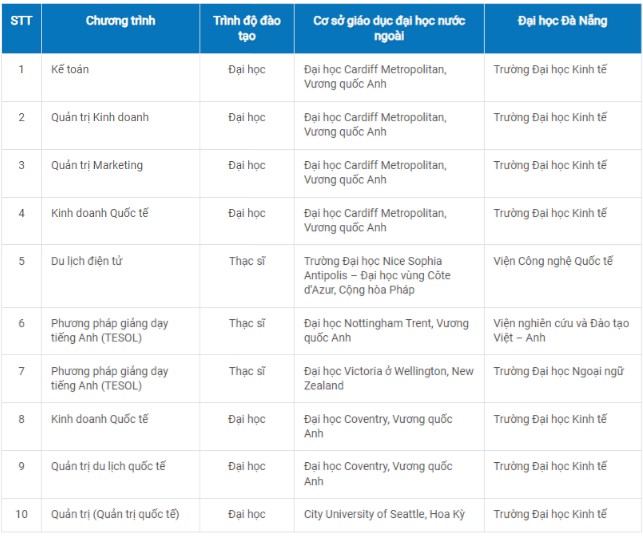 Chương tr&igrave;nh li&ecirc;n kết quốc tế ĐHĐN