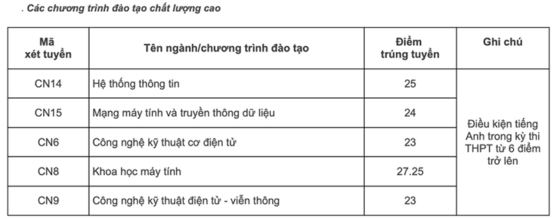 điểm chuẩn đại học c&ocirc;ng nghệ 2