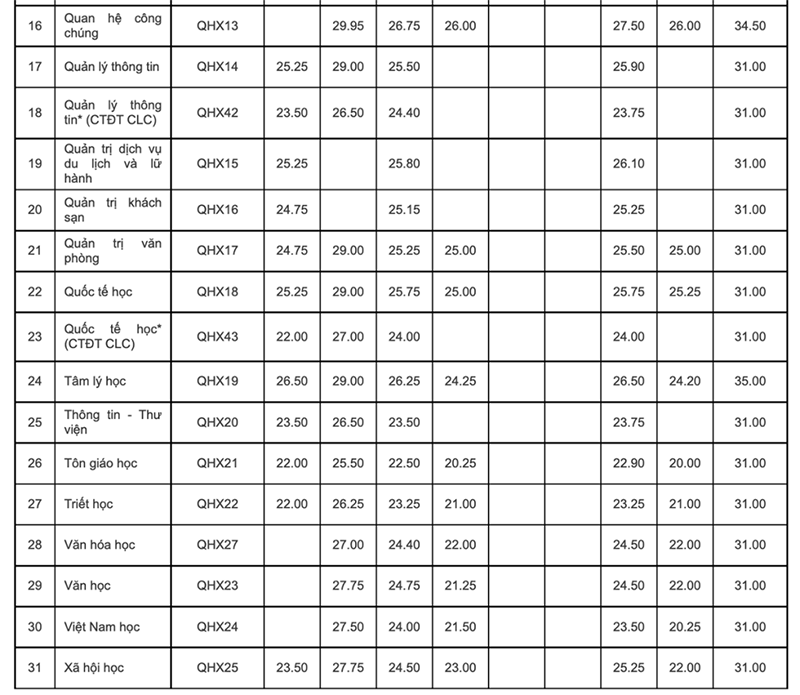 điểm chuẩn đại học khoa học x&atilde; hội v&agrave; nh&acirc;n văn 2