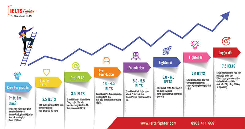 Kh&oacute;a học IELTS Fighter