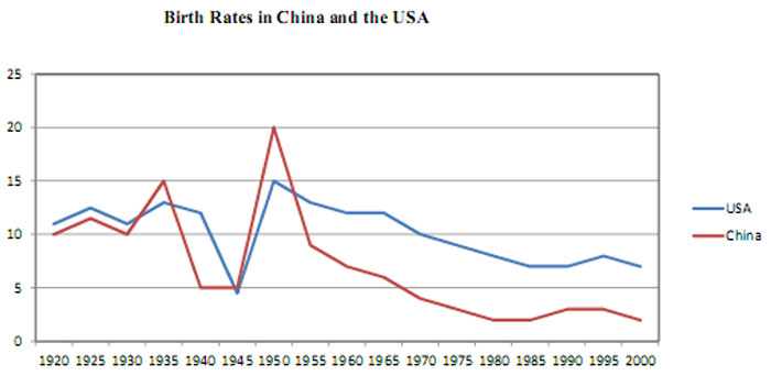 Writing task 1 line graph 4