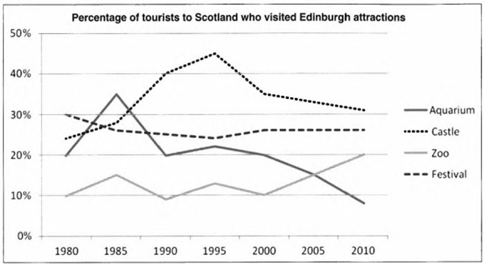 Writing task 1 line graph 6