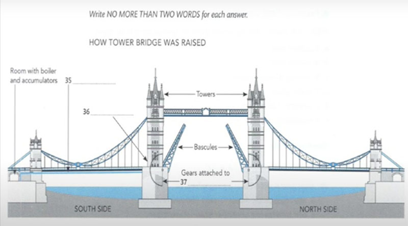 Sharpen your IELTS Listening Skill - FLOW CHART/ DIAGRAM COMPLETION 4