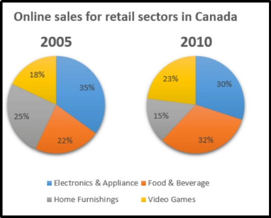 biểu đồ tr&ograve;n ielts writing task 1 mẫu 4
