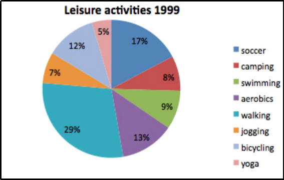 biểu đồ tr&ograve;n ielts writing task 1 mẫu 3