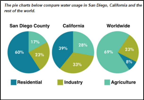 biểu đồ tr&ograve;n ielts writing task 1 mẫu 5