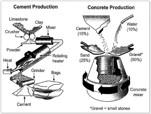 Dạng process ielts writing task 1