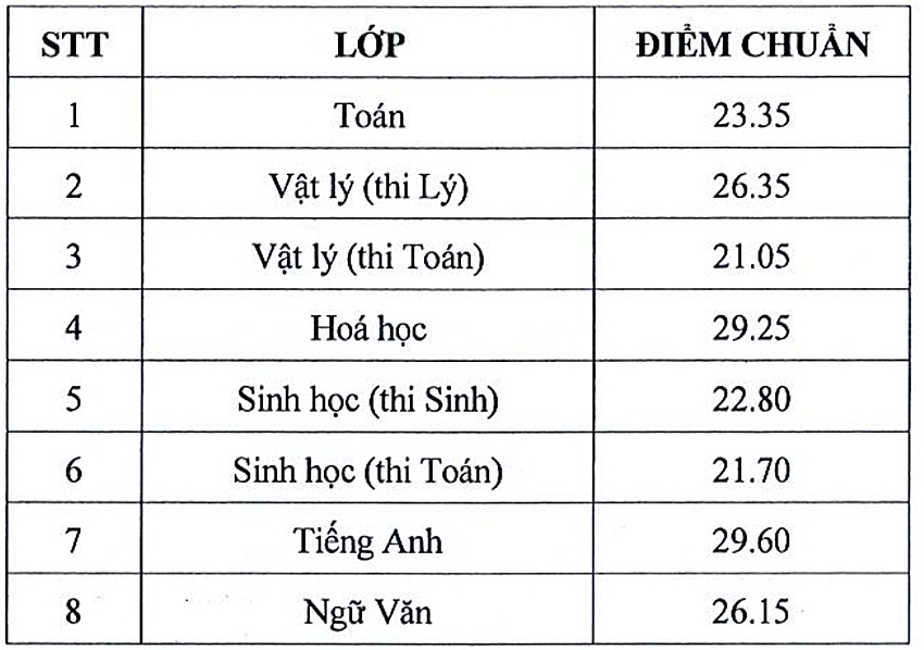 điểm chuẩn cơ sở 2