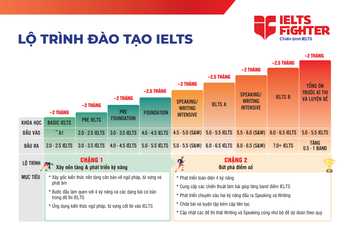Lộ tr&igrave;nh luyện thi IELTS tại IELTS Fighter