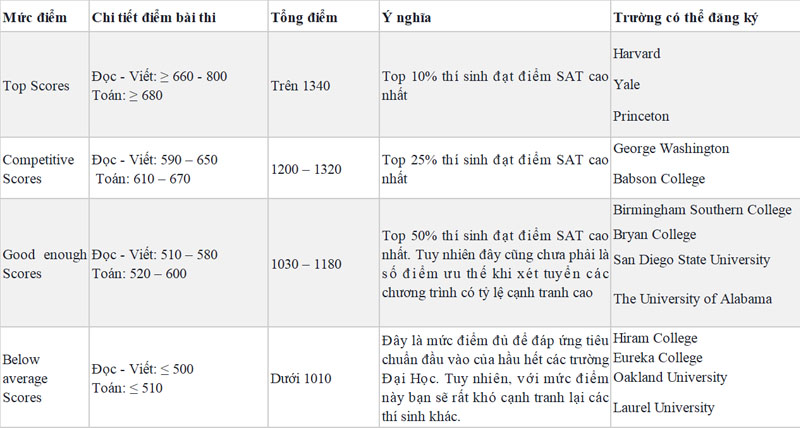 trường x&eacute;t tuyển SAT