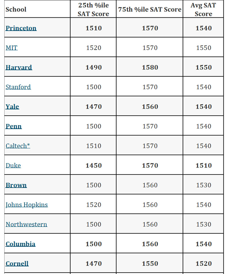 c&aacute;c trường đại học y&ecirc;u cầu SAT