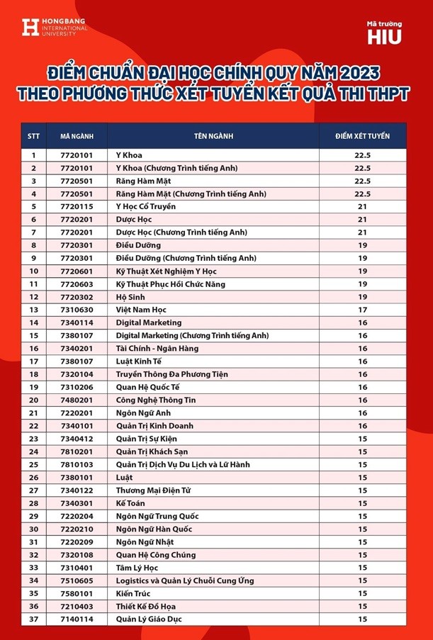 Điểm chuẩn đầu v&agrave;o trường ĐH Quốc tế Hồng B&agrave;ng năm 2023