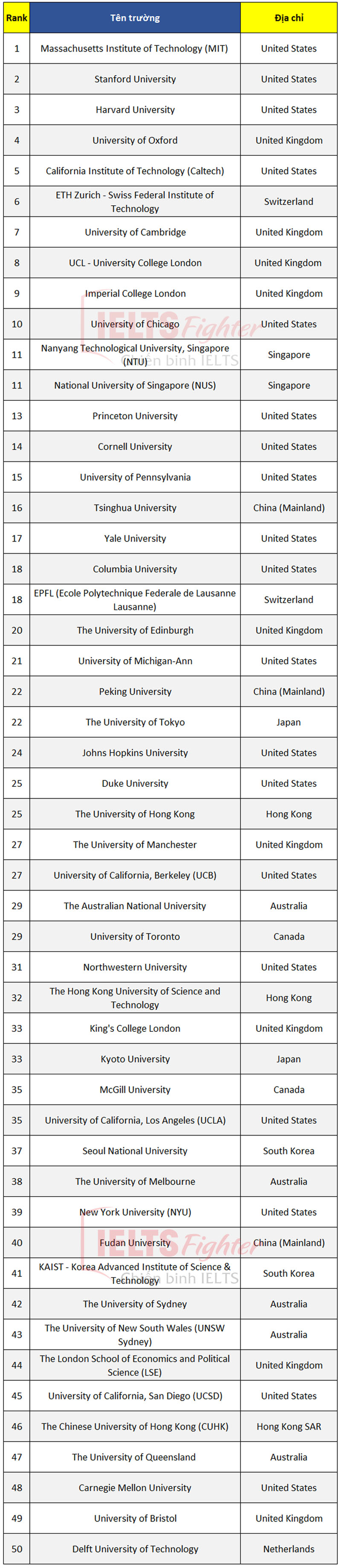 top trường đại học h&agrave;ng đầu thế giới 2