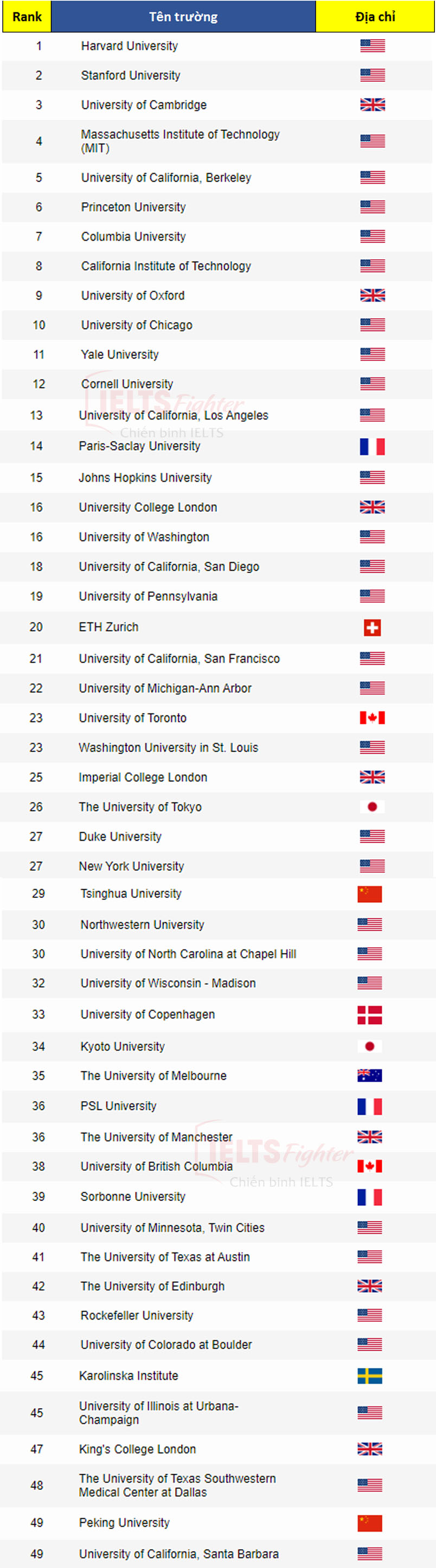 top trường đại học h&agrave;ng đầu thế giới 3