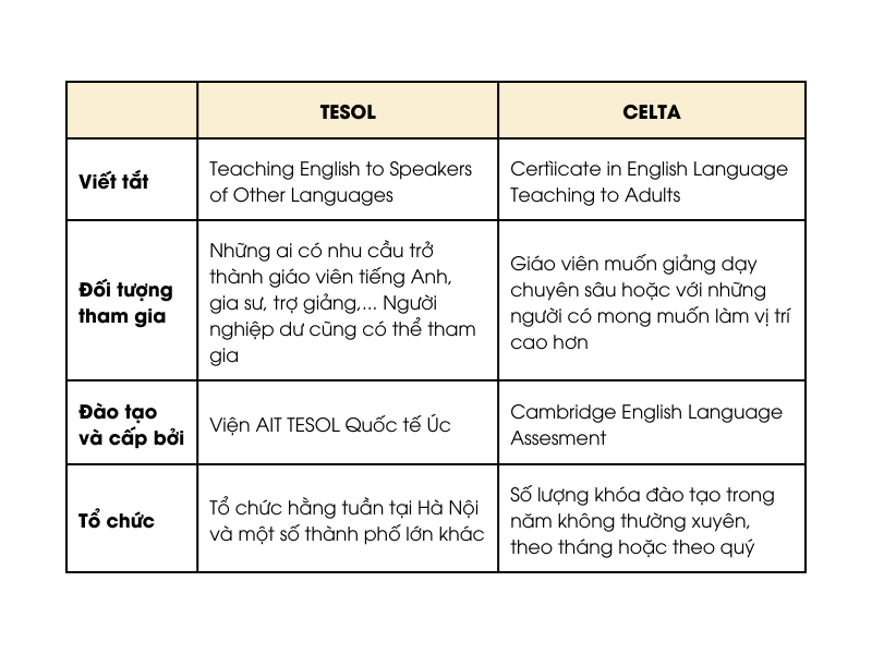 So s&aacute;nh chứng chỉ CELTA v&agrave; TESOL
