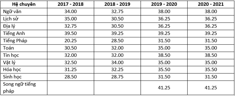 điểm chuẩn trường THPT Chu Văn An