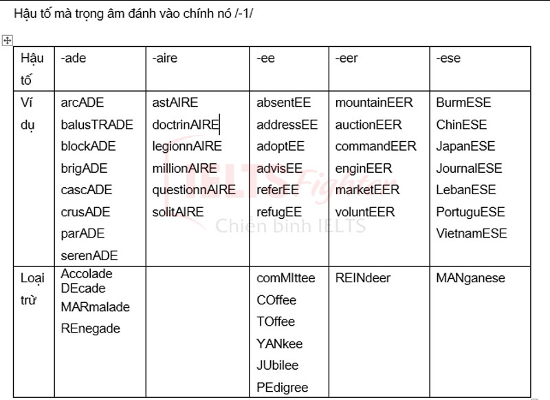 Quy tắc trọng &acirc;m tiếng Anh 3