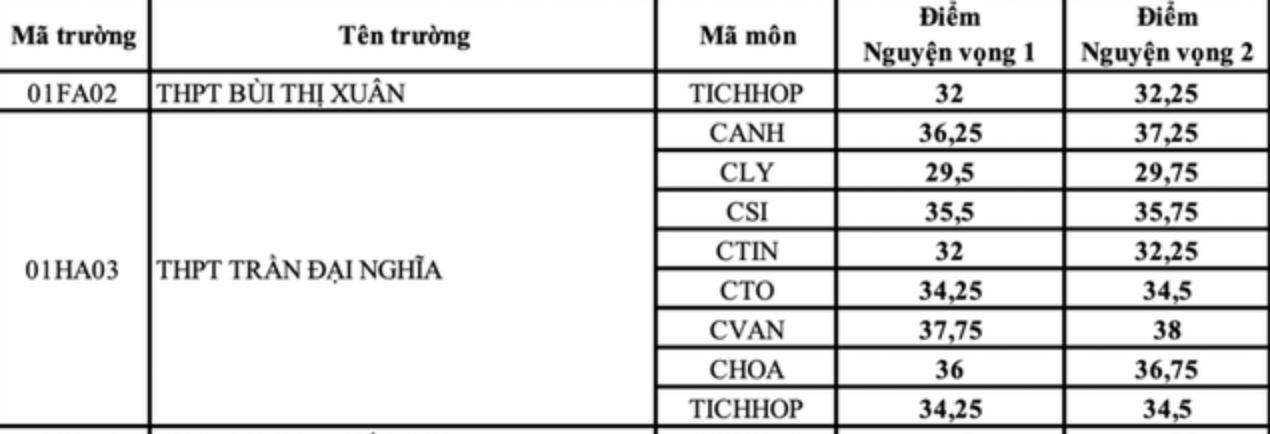 điểm chuẩn tuyển sinh lớp 10