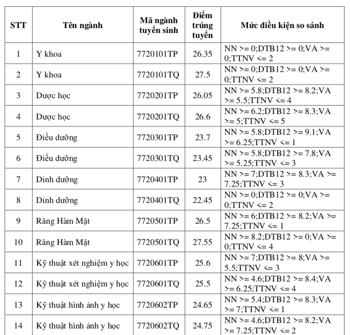 Điểm chuản một số ng&agrave;nh ĐHYK PNT