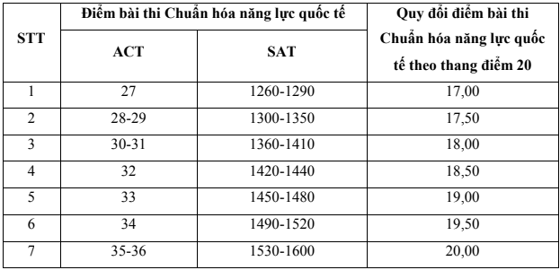 C&aacute;ch quy đổi điểm chứng chỉ ACT
