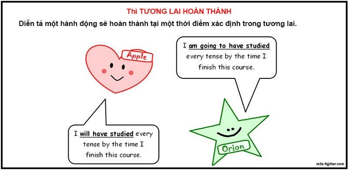 V&iacute; dụ th&igrave; tương lai ho&agrave;n th&agrave;nh