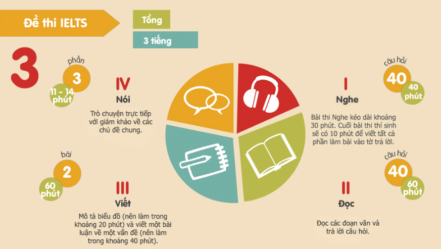 Cấu tr&uacute;c đề thi IELTS 