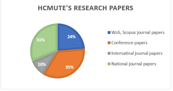 Tỷ lệ dự &aacute;n nghi&ecirc;n cứu trong trường