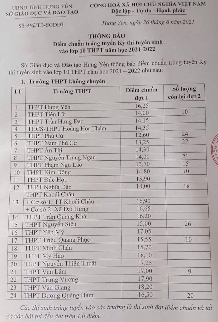 Điểm tr&uacute;ng tuyển trường Văn Giang