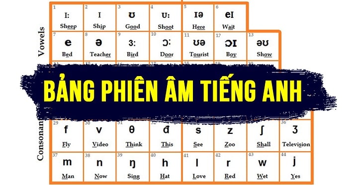 Bảng phi&ecirc;n &acirc;m tiếng Anh IPA