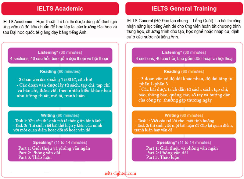 Cấu tr&uacute;c đề thi IELTS Academic v&agrave; General