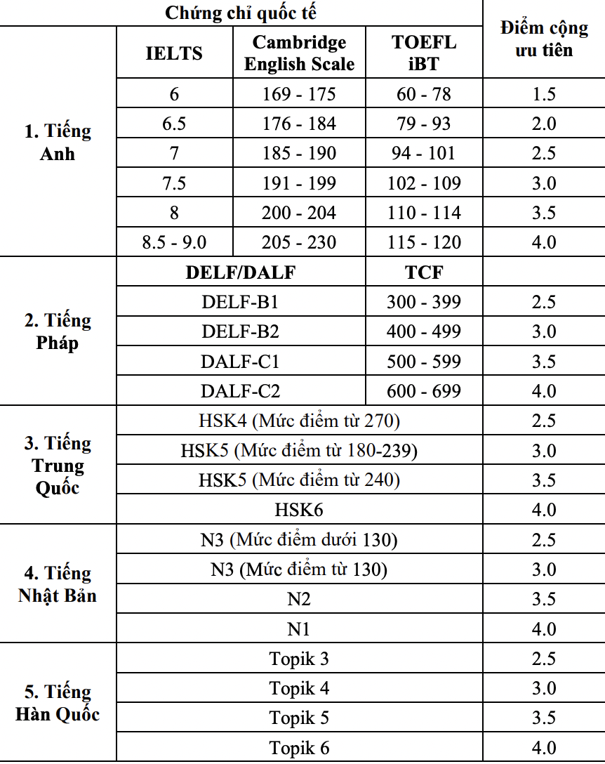 ưu ti&ecirc;n cộng điểm