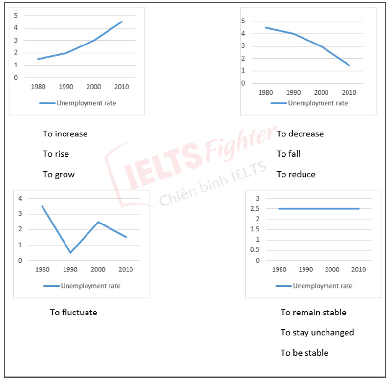 Từ vựng cho Writing task 1 ảnh 1