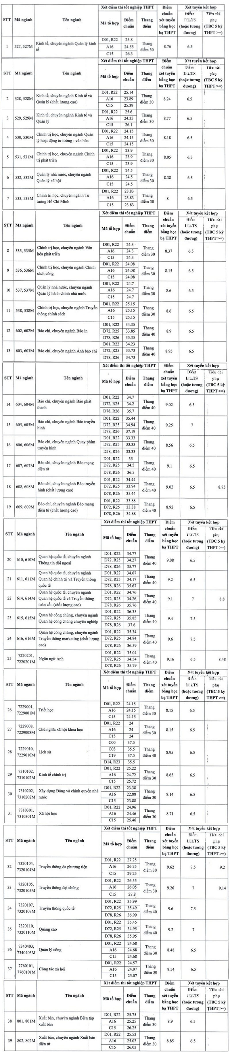 điểm chuẩn học viện b&aacute;o ch&iacute; tuy&ecirc;n truyền