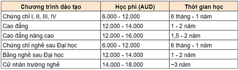 Chi ph&iacute; học nghề ở &Uacute;c cho học vi&ecirc;n quốc tế