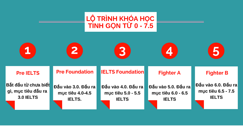 Lộ trình khóa học IELTS