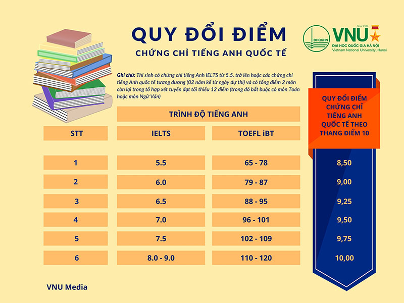 Bảng quy đổi điểm IELTS sang điểm thi đại học