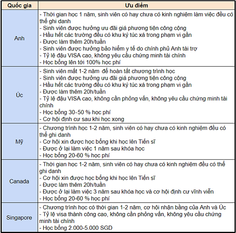 So s&aacute;nh ưu điểm du học Thạc sĩ