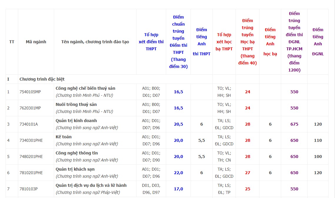 Điểm chuẩn đầu v&agrave;o NTU