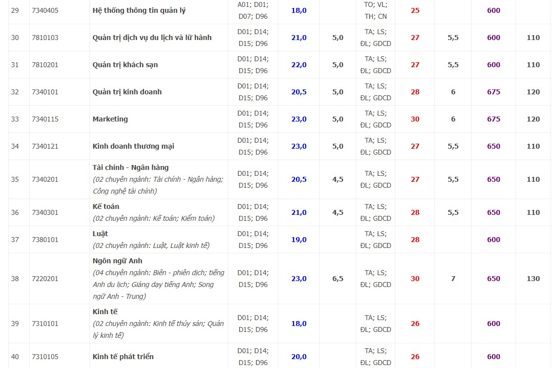 Điểm chuẩn đầu v&agrave;o NTU