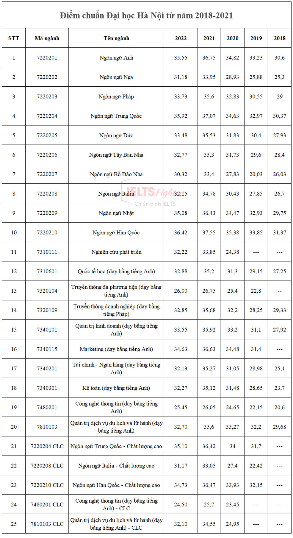 điểm chuẩn đại học h&agrave; nội